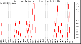 Milwaukee Weather Wind Speed by Minute mph (Last 1 Hour)