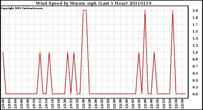 Milwaukee Weather Wind Speed by Minute mph (Last 1 Hour)