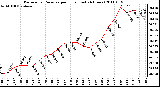 Milwaukee Weather Barometric Pressure per Hour (Last 24 Hours)