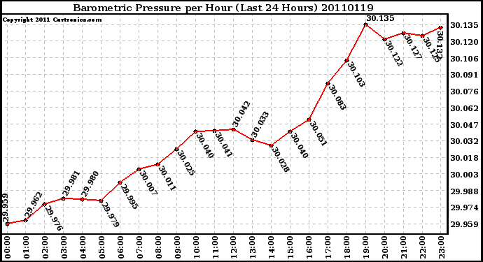 Milwaukee Weather Barometric Pressure per Hour (Last 24 Hours)