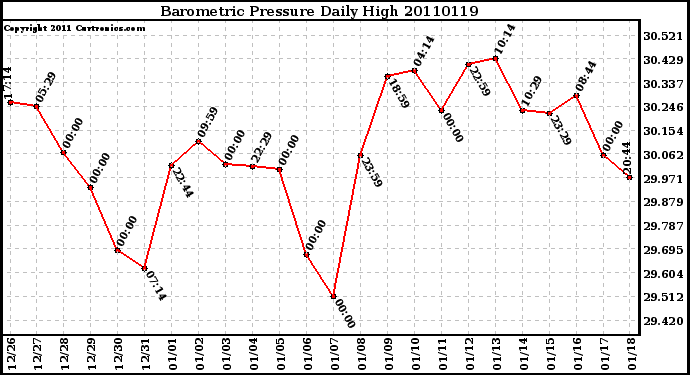 Milwaukee Weather Barometric Pressure Daily High