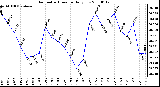 Milwaukee Weather Barometric Pressure Daily Low