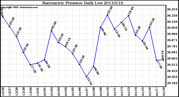 Milwaukee Weather Barometric Pressure Daily Low