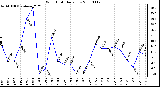 Milwaukee Weather Wind Chill Daily Low