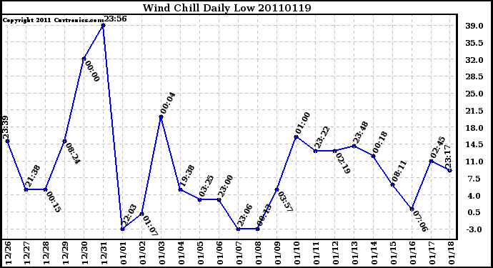 Milwaukee Weather Wind Chill Daily Low