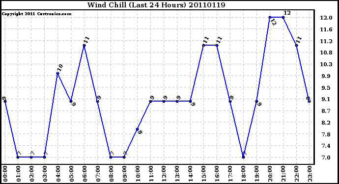 Milwaukee Weather Wind Chill (Last 24 Hours)