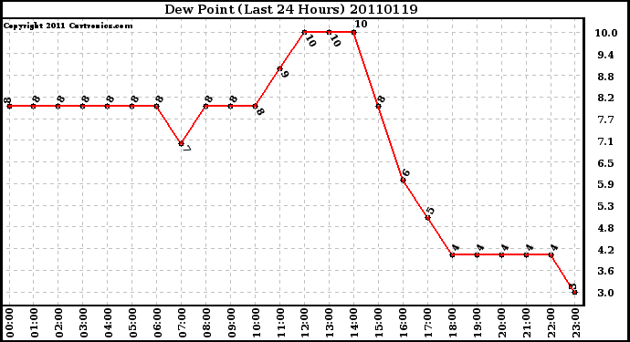 Milwaukee Weather Dew Point (Last 24 Hours)