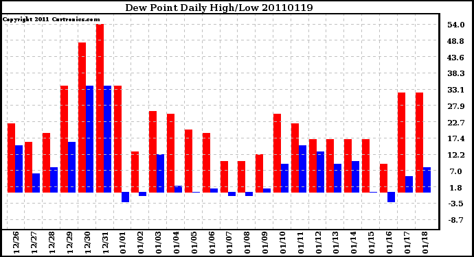 Milwaukee Weather Dew Point Daily High/Low