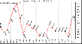 Milwaukee Weather Dew Point Daily High