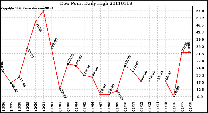 Milwaukee Weather Dew Point Daily High