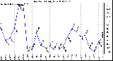 Milwaukee Weather Dew Point Daily Low