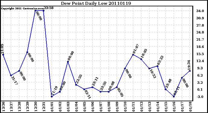 Milwaukee Weather Dew Point Daily Low