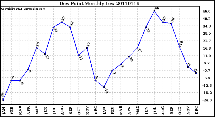 Milwaukee Weather Dew Point Monthly Low