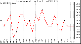 Milwaukee Weather Evapotranspiration per Day (Inches)