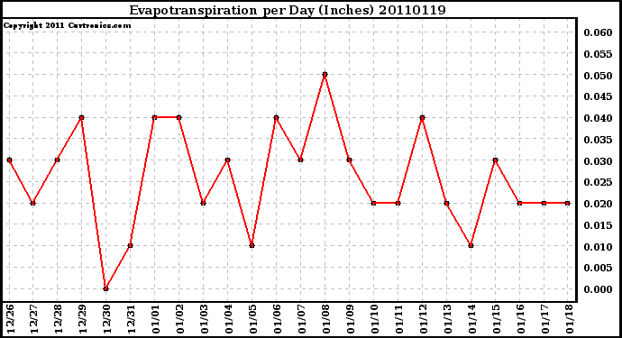 Milwaukee Weather Evapotranspiration per Day (Inches)