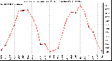 Milwaukee Weather Evapotranspiration per Month (Inches)