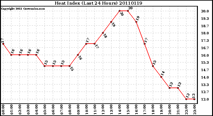 Milwaukee Weather Heat Index (Last 24 Hours)