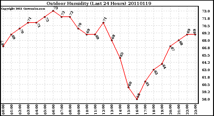 Milwaukee Weather Outdoor Humidity (Last 24 Hours)