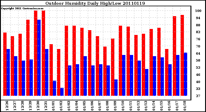 Milwaukee Weather Outdoor Humidity Daily High/Low