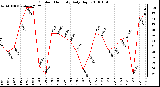 Milwaukee Weather Outdoor Humidity Daily High