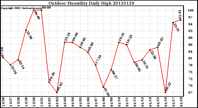 Milwaukee Weather Outdoor Humidity Daily High