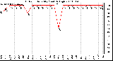 Milwaukee Weather Outdoor Humidity Monthly High