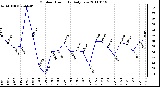 Milwaukee Weather Outdoor Humidity Daily Low