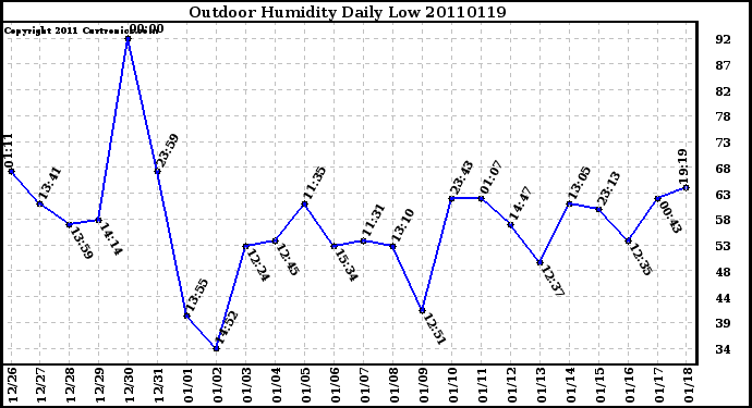 Milwaukee Weather Outdoor Humidity Daily Low