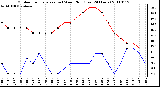 Milwaukee Weather Outdoor Temperature (vs) Wind Chill (Last 24 Hours)