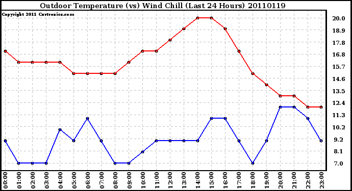 Milwaukee Weather Outdoor Temperature (vs) Wind Chill (Last 24 Hours)