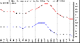 Milwaukee Weather Outdoor Temperature (vs) Dew Point (Last 24 Hours)