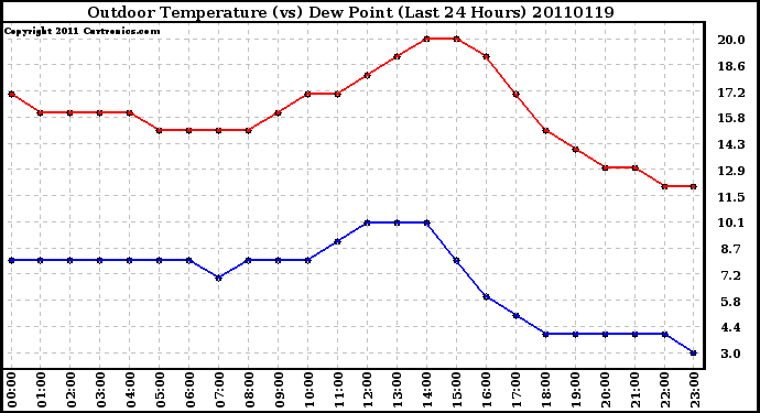 Milwaukee Weather Outdoor Temperature (vs) Dew Point (Last 24 Hours)