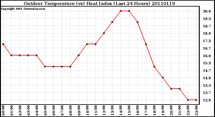 Milwaukee Weather Outdoor Temperature (vs) Heat Index (Last 24 Hours)