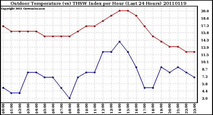 Milwaukee Weather Outdoor Temperature (vs) THSW Index per Hour (Last 24 Hours)