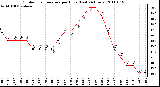 Milwaukee Weather Outdoor Temperature per Hour (Last 24 Hours)