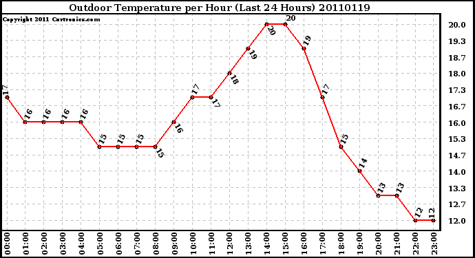 Milwaukee Weather Outdoor Temperature per Hour (Last 24 Hours)