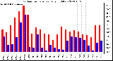 Milwaukee Weather Outdoor Temperature Daily High/Low