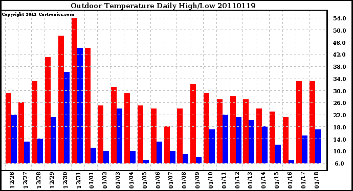 Milwaukee Weather Outdoor Temperature Daily High/Low