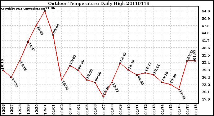 Milwaukee Weather Outdoor Temperature Daily High