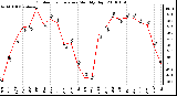 Milwaukee Weather Outdoor Temperature Monthly High