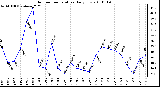 Milwaukee Weather Outdoor Temperature Daily Low