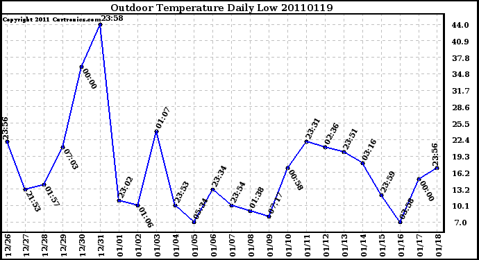 Milwaukee Weather Outdoor Temperature Daily Low