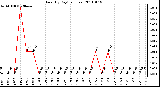 Milwaukee Weather Rain (By Day) (inches)