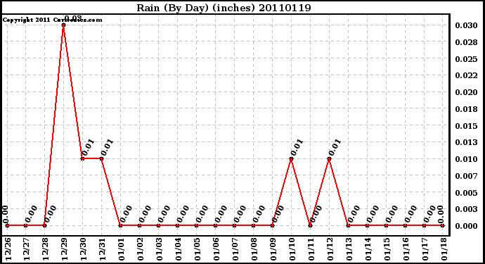 Milwaukee Weather Rain (By Day) (inches)