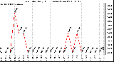 Milwaukee Weather Rain Rate Daily High (Inches/Hour)