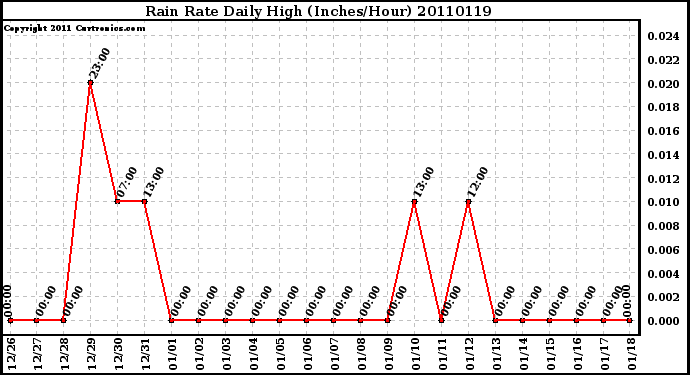 Milwaukee Weather Rain Rate Daily High (Inches/Hour)