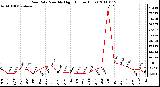 Milwaukee Weather Rain Rate Monthly High (Inches/Hour)