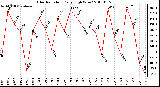 Milwaukee Weather Solar Radiation Daily High W/m2