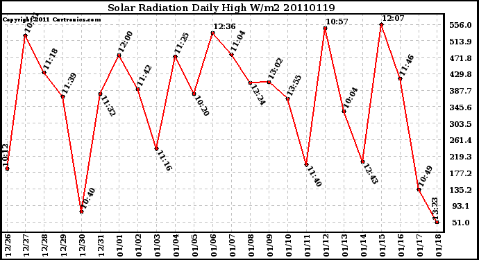 Milwaukee Weather Solar Radiation Daily High W/m2