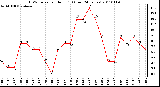 Milwaukee Weather THSW Index per Hour (F) (Last 24 Hours)